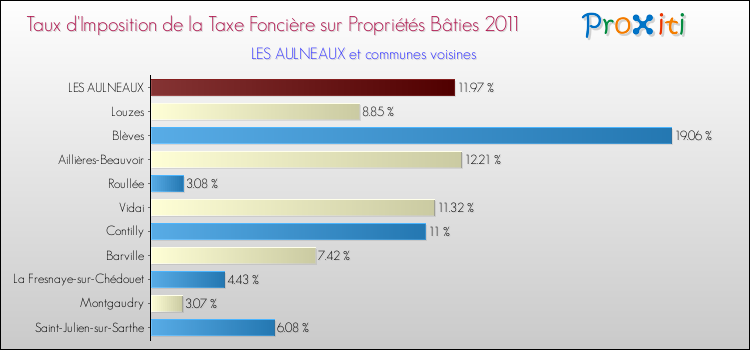 Taux d'imposition de la taxe foncière sur le bati 2011 pour LES AULNEAUX et les communes proches Comparaison des taux d'imposition de la taxe foncière sur le bati 2011 pour LES AULNEAUX et les communes voisines