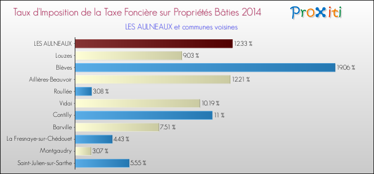 Taux d'imposition de la taxe foncière sur le bati 2014 pour LES AULNEAUX et les communes proches Comparaison des taux d'imposition de la taxe foncière sur le bati 2014 pour LES AULNEAUX et les communes voisines