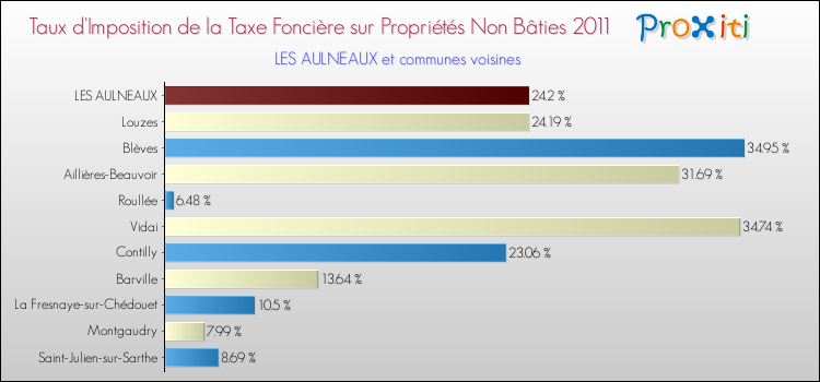 Taux d'imposition de la taxe foncière sur les immeubles et terrains non batis 2011 pour LES AULNEAUX et les communes proches Comparaison des taux d'imposition de la taxe foncière sur les immeubles et terrains non batis 2011 pour LES AULNEAUX et les communes voisines