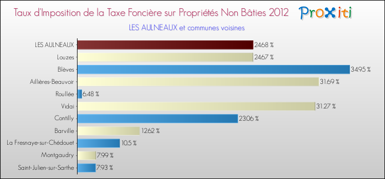 Taux d'imposition de la taxe foncière sur les immeubles et terrains non batis 2012 pour LES AULNEAUX et les communes proches Comparaison des taux d'imposition de la taxe foncière sur les immeubles et terrains non batis 2012 pour LES AULNEAUX et les communes voisines