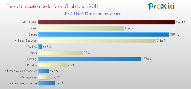 Taux d'imposition de la taxe d'habitation 2011 pour LES AULNEAUX et les communes proches Comparaison des taux d'imposition de la taxe d'habitation 2011 pour LES AULNEAUX et les communes voisines