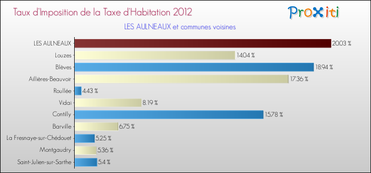 Taux d'imposition de la taxe d'habitation 2012 pour LES AULNEAUX et les communes proches Comparaison des taux d'imposition de la taxe d'habitation 2012 pour LES AULNEAUX et les communes voisines