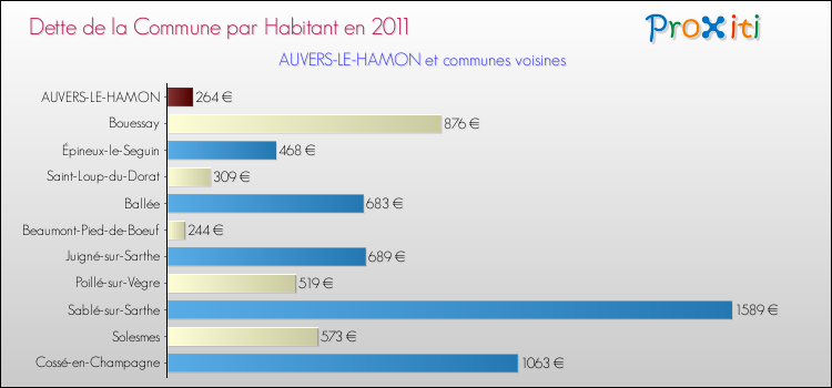 Dette par habitant de la commune en 2011 pour AUVERS-LE-HAMON et les communes proches Comparaison de la dette par habitant de la commune en 2011 pour AUVERS-LE-HAMON et les communes voisines