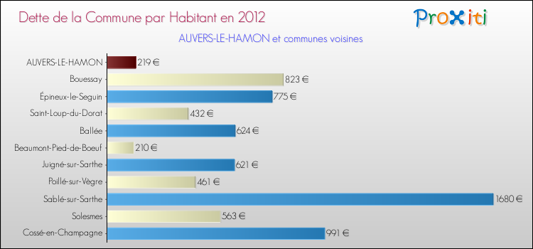 Dette par habitant de la commune en 2012 pour AUVERS-LE-HAMON et les communes proches Comparaison de la dette par habitant de la commune en 2012 pour AUVERS-LE-HAMON et les communes voisines