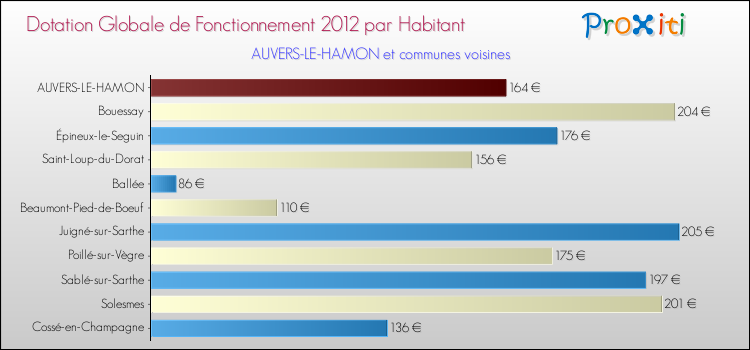 Montant des dotations globales de fonctionnement DGF par Habitant pour AUVERS-LE-HAMON et les communes proches Comparaison des des dotations globales de fonctionnement DGF par habitant pour AUVERS-LE-HAMON et les communes voisines