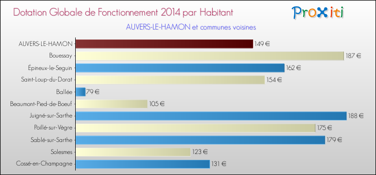 Montant des dotations globales de fonctionnement DGF par Habitant pour AUVERS-LE-HAMON et les communes proches en 2014. Comparaison des des dotations globales de fonctionnement DGF par habitant pour AUVERS-LE-HAMON et les communes voisines en 2014.