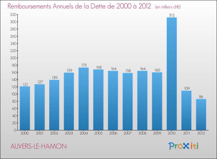 Evolution de l'annuité de la dette pour la commune de AUVERS-LE-HAMON de 2000 à 2012 Annuités de la dette pour AUVERS-LE-HAMON de 2000 à 2012