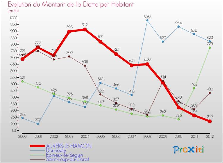 Evolution de la dette par habitant pour la commune de AUVERS-LE-HAMON et les communes proches de 2000 à 2012 Comparaison de la dette par habitant pour AUVERS-LE-HAMON et les communes voisines de 2000 à 2012