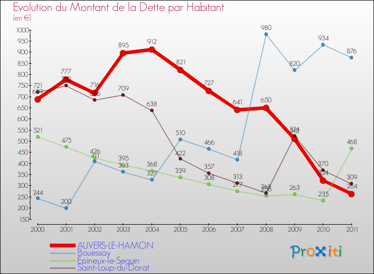 Evolution de la dette par habitant pour la commune de AUVERS-LE-HAMON et les communes proches Comparaison de la dette par habitant pour AUVERS-LE-HAMON et les communes voisines