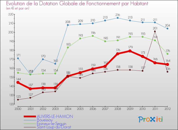Evolution et montant de la dotation globale de fonctionnement par Habitant pour AUVERS-LE-HAMON et les communes proches Comparaison des dotations globales de fonctionnement par habitant pour AUVERS-LE-HAMON et les communes voisines