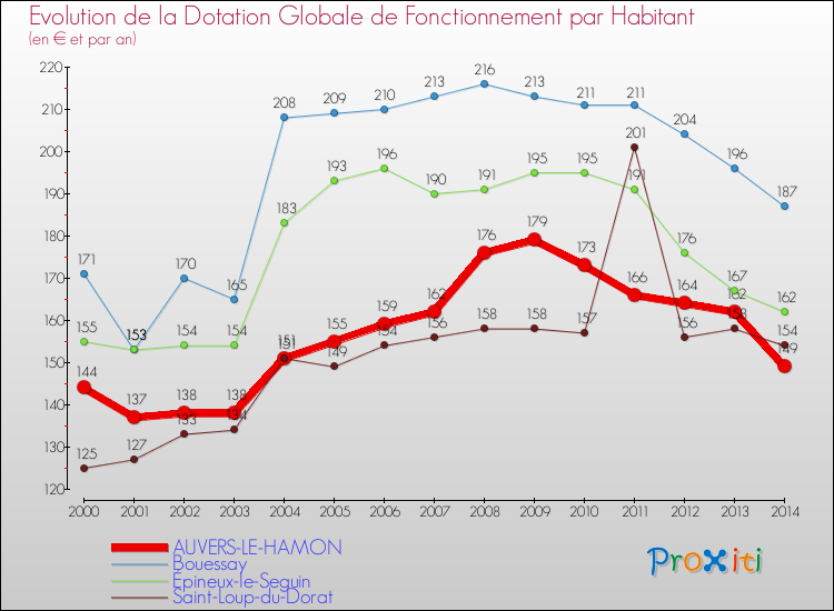 Evolution et montant de la dotation globale de fonctionnement par Habitant pour AUVERS-LE-HAMON et les communes proches de 2000 à 2014. Comparaison des dotations globales de fonctionnement par habitant pour AUVERS-LE-HAMON et les communes voisines de 2000 à 2014.