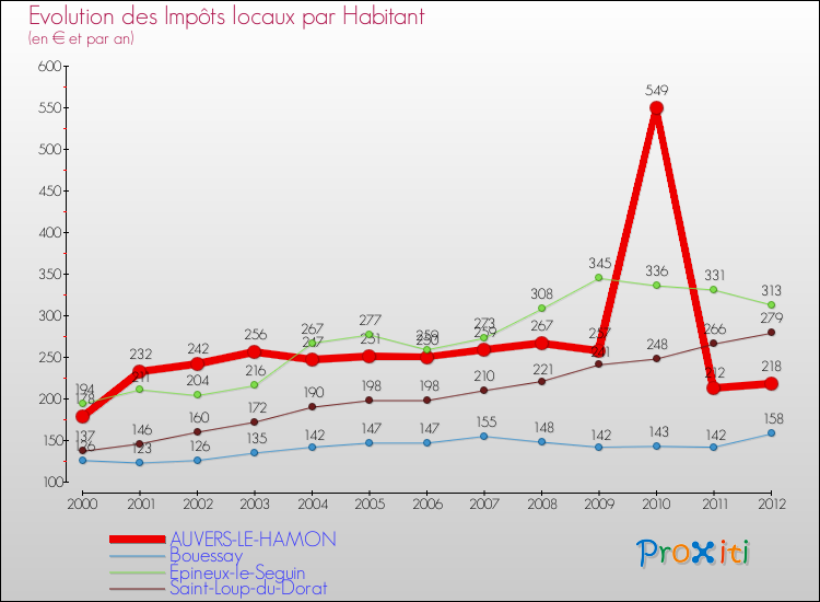 Evolution et montant des impôts locaux par Habitant pour AUVERS-LE-HAMON et les communes proches Comparaison des impôts locaux par habitant pour AUVERS-LE-HAMON et les communes voisines