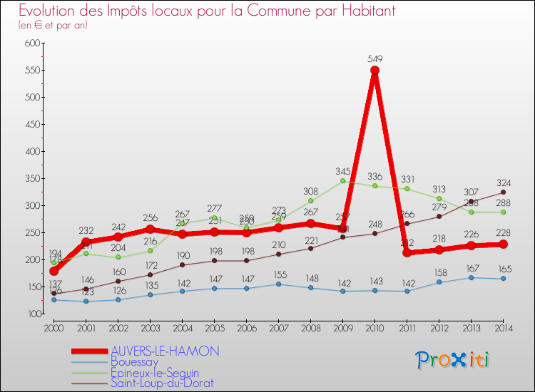 Evolution et montant des impôts locaux par Habitant pour AUVERS-LE-HAMON et les communes proches de 2000 à 2014 Comparaison des impôts locaux par habitant pour AUVERS-LE-HAMON et les communes voisines de 2000 à 2014