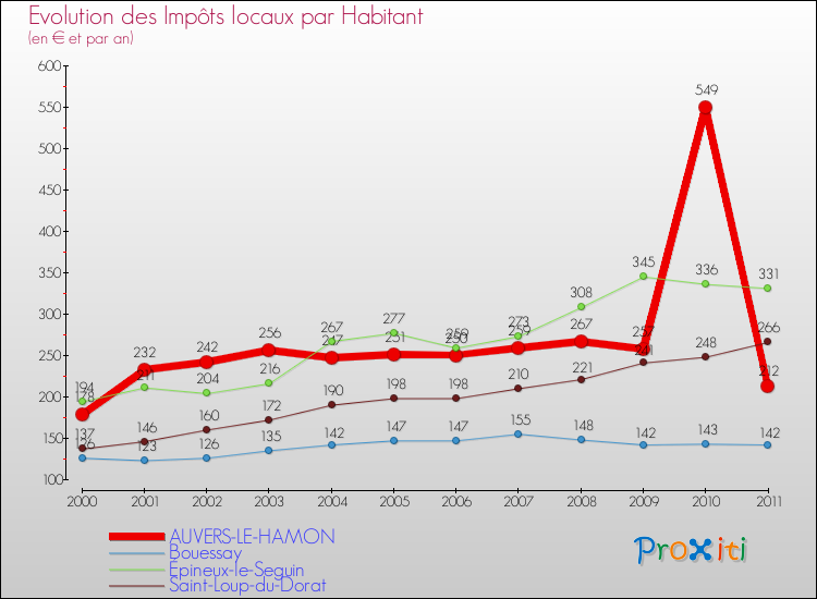 Evolution et montant des impôts locaux par Habitant pour AUVERS-LE-HAMON et les communes proches Comparaison des impôts locaux par habitant pour AUVERS-LE-HAMON et les communes voisines