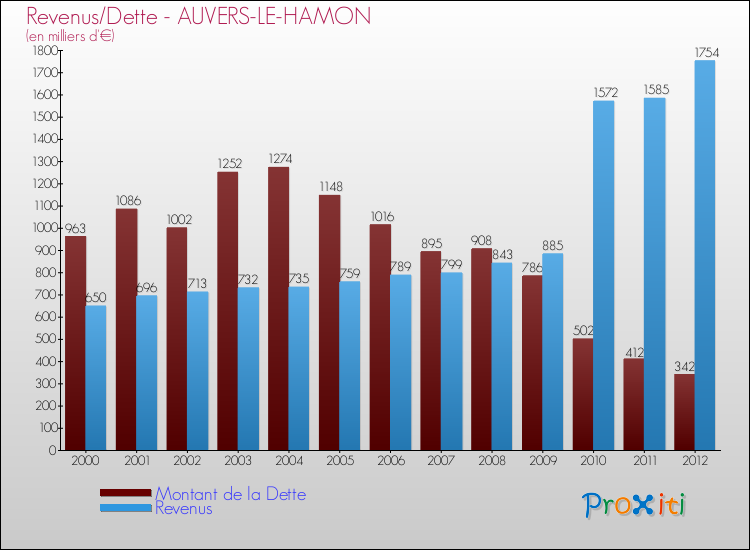 Evolution comparée de la dette et des revenus pour la commune de AUVERS-LE-HAMON de 2000 à 2012 Comparaison de la dette et des revenus pour AUVERS-LE-HAMON de 2000 à 2012