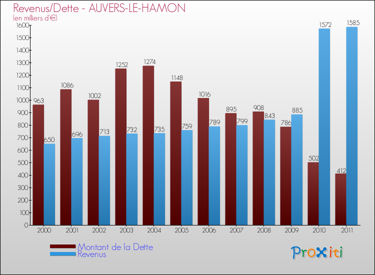Evolution comparée de la dette et des revenus pour la commune de AUVERS-LE-HAMON de 2000 à 2011 Comparaison de la dette et des revenus pour AUVERS-LE-HAMON de 2000 à 2011