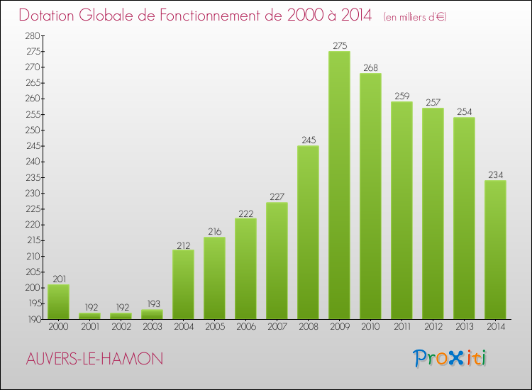 Evolution du montant de la Dotation Globale de Fonctionnement pour la commune de AUVERS-LE-HAMON de 2000 à 2014 Evolution du montant de la Dotation Globale de Fonctionnement pour AUVERS-LE-HAMON de 2000 à 2014