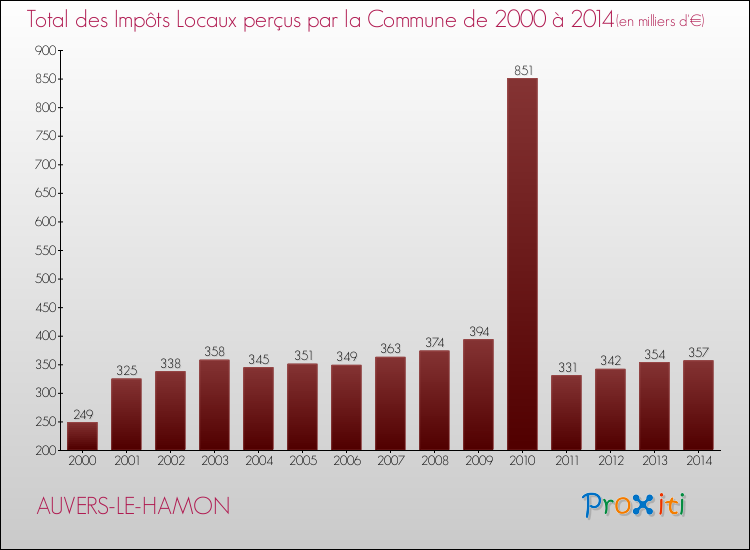 Evolution des Impôts Locaux pour la commune de AUVERS-LE-HAMON de 2000 à 2014 Evolution des Impôts Locaux pour AUVERS-LE-HAMON de 2000 à 2014