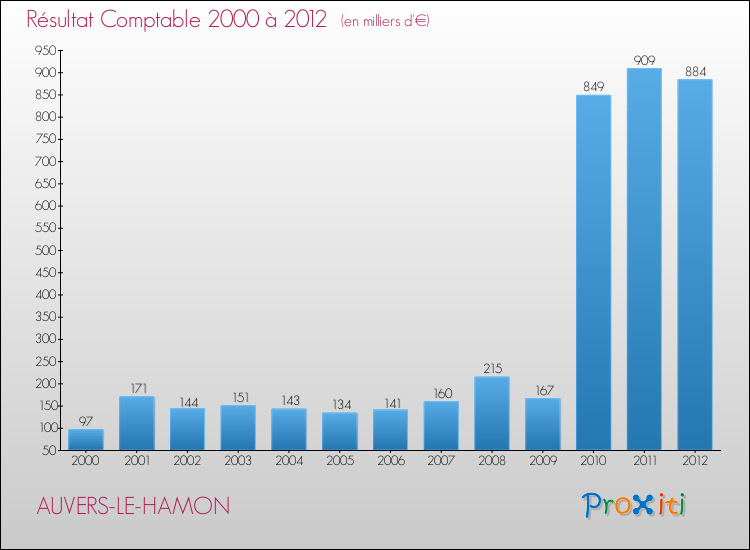 Evolution du résultat comptable pour la commune de AUVERS-LE-HAMON de 2000 à 2012 Evolution du résultat comptable pour AUVERS-LE-HAMON de 2000 à 2012