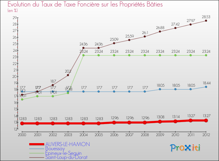 Evolution du taux de la taxe foncière sur le bati pour AUVERS-LE-HAMON et les communes proches de 2000 à 2012 Comparaison des taux de taxe foncière sur le bati pour AUVERS-LE-HAMON et les communes voisines de 2000 à 2012