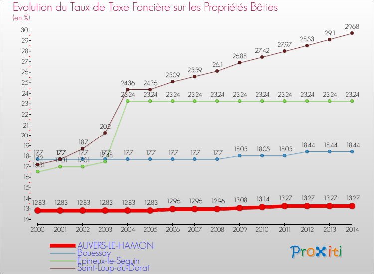 Evolution du taux de la taxe foncière sur le bati pour AUVERS-LE-HAMON et les communes proches de 2000 à 2014 Comparaison des taux de taxe foncière sur le bati pour AUVERS-LE-HAMON et les communes voisines de 2000 à 2014