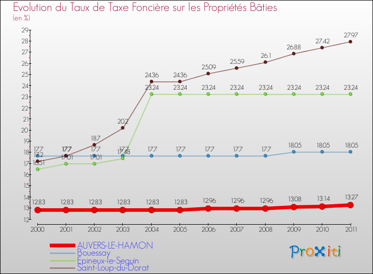 Evolution du taux de la taxe foncière sur le bati pour AUVERS-LE-HAMON et les communes proches Comparaison des taux de taxe foncière sur le bati pour AUVERS-LE-HAMON et les communes voisines