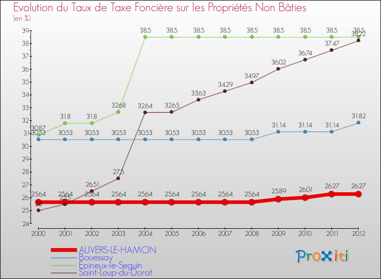 Evolution du taux de la taxe foncière sur les immeubles et terrains non batis pour AUVERS-LE-HAMON et les communes proches de 2000 à 2012 Comparaison des taux de la taxe foncière sur les immeubles et terrains non batis pour AUVERS-LE-HAMON et les communes voisines de 2000 à 2012