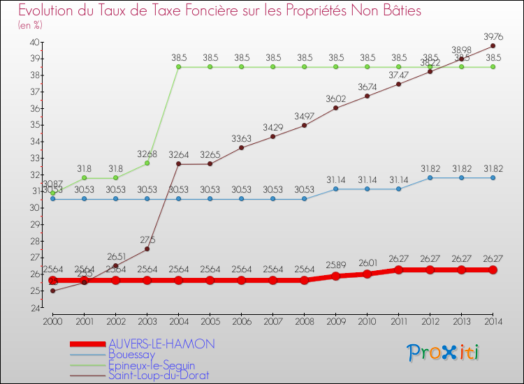 Evolution du taux de la taxe foncière sur les immeubles et terrains non batis pour AUVERS-LE-HAMON et les communes proches de 2000 à 2014 Comparaison des taux de la taxe foncière sur les immeubles et terrains non batis pour AUVERS-LE-HAMON et les communes voisines de 2000 à 2014