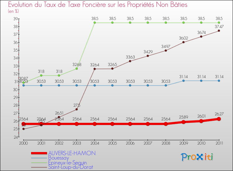 Evolution du taux de la taxe foncière sur les immeubles et terrains non batis pour AUVERS-LE-HAMON et les communes proches Comparaison des taux de la taxe foncière sur les immeubles et terrains non batis pour AUVERS-LE-HAMON et les communes voisines