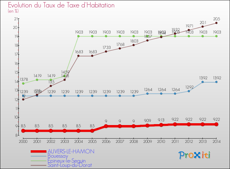 Evolution du taux de la taxe d'habitation pour AUVERS-LE-HAMON et les communes proches de 2000 à 2014 Comparaison des taux de la taxe d'habitation pour AUVERS-LE-HAMON et les communes voisines de 2000 à 2014