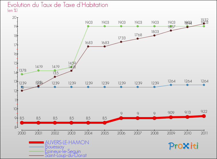Evolution du taux de la taxe d'habitation pour AUVERS-LE-HAMON et les communes proches Comparaison des taux de la taxe d'habitation pour AUVERS-LE-HAMON et les communes voisines