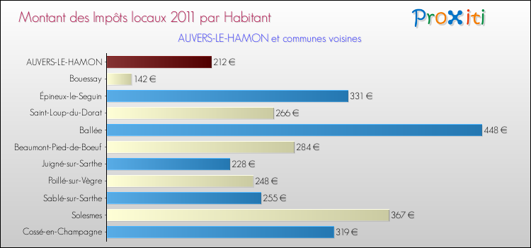 Montant des impôts locaux par Habitant pour AUVERS-LE-HAMON et les communes proches Comparaison des impôts locaux par habitant pour AUVERS-LE-HAMON et les communes voisines