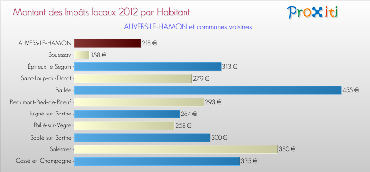 Montant des impôts locaux par Habitant pour AUVERS-LE-HAMON et les communes proches Comparaison des impôts locaux par habitant pour AUVERS-LE-HAMON et les communes voisines