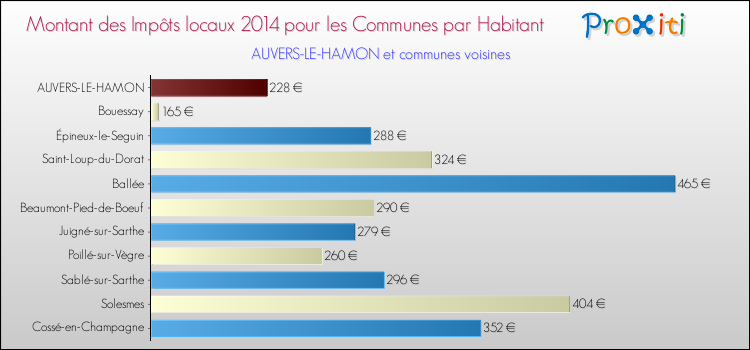 Montant des impôts locaux par Habitant pour AUVERS-LE-HAMON et les communes proches en 2014 Comparaison des impôts locaux par habitant pour AUVERS-LE-HAMON et les communes voisines en 2014