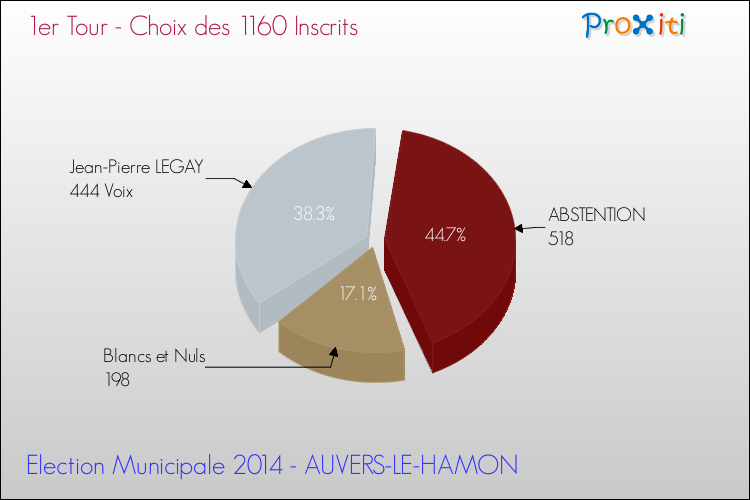 Résultats par rapport aux inscrits au 1er Tour des Elections Municipales 2014 de la commune de AUVERS-LE-HAMON Elections Municipales 2014 - Résultats par rapport aux inscrits au 1er Tour pour la commune de AUVERS-LE-HAMON