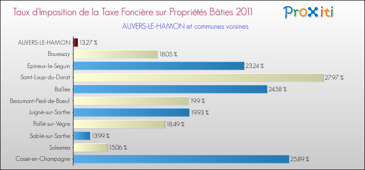 Taux d'imposition de la taxe foncière sur le bati 2011 pour AUVERS-LE-HAMON et les communes proches Comparaison des taux d'imposition de la taxe foncière sur le bati 2011 pour AUVERS-LE-HAMON et les communes voisines