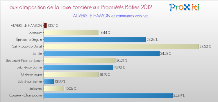 Taux d'imposition de la taxe foncière sur le bati 2012 pour AUVERS-LE-HAMON et les communes proches Comparaison des taux d'imposition de la taxe foncière sur le bati 2012 pour AUVERS-LE-HAMON et les communes voisines