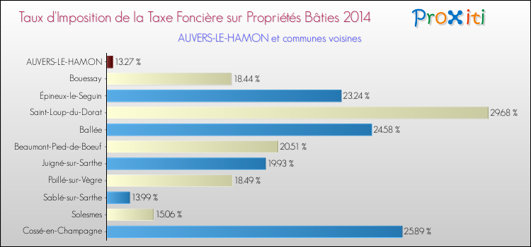 Taux d'imposition de la taxe foncière sur le bati 2014 pour AUVERS-LE-HAMON et les communes proches Comparaison des taux d'imposition de la taxe foncière sur le bati 2014 pour AUVERS-LE-HAMON et les communes voisines