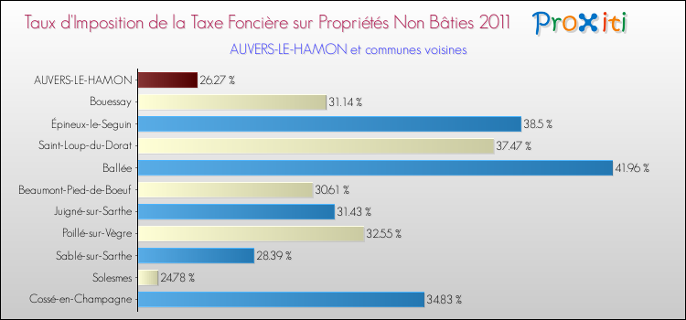 Taux d'imposition de la taxe foncière sur les immeubles et terrains non batis 2011 pour AUVERS-LE-HAMON et les communes proches Comparaison des taux d'imposition de la taxe foncière sur les immeubles et terrains non batis 2011 pour AUVERS-LE-HAMON et les communes voisines