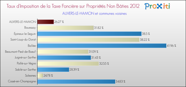 Taux d'imposition de la taxe foncière sur les immeubles et terrains non batis 2012 pour AUVERS-LE-HAMON et les communes proches Comparaison des taux d'imposition de la taxe foncière sur les immeubles et terrains non batis 2012 pour AUVERS-LE-HAMON et les communes voisines