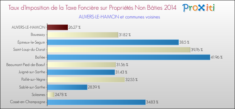 Taux d'imposition de la taxe foncière sur les immeubles et terrains non batis 2014 pour AUVERS-LE-HAMON et les communes proches Comparaison des taux d'imposition de la taxe foncière sur les immeubles et terrains non batis 2014 pour AUVERS-LE-HAMON et les communes voisines