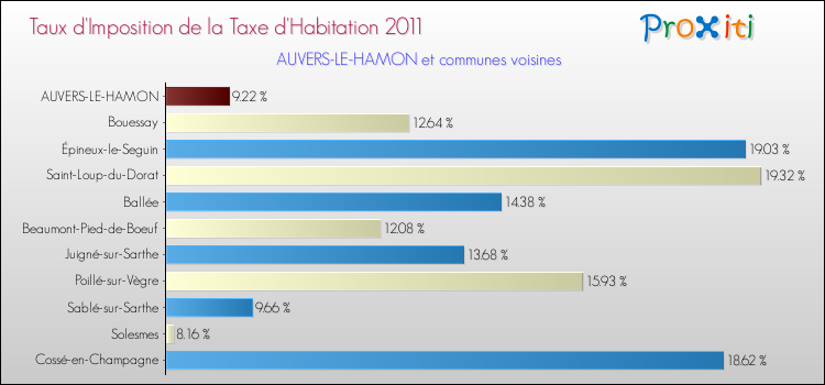Taux d'imposition de la taxe d'habitation 2011 pour AUVERS-LE-HAMON et les communes proches Comparaison des taux d'imposition de la taxe d'habitation 2011 pour AUVERS-LE-HAMON et les communes voisines