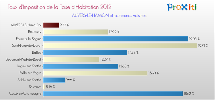 Taux d'imposition de la taxe d'habitation 2012 pour AUVERS-LE-HAMON et les communes proches Comparaison des taux d'imposition de la taxe d'habitation 2012 pour AUVERS-LE-HAMON et les communes voisines