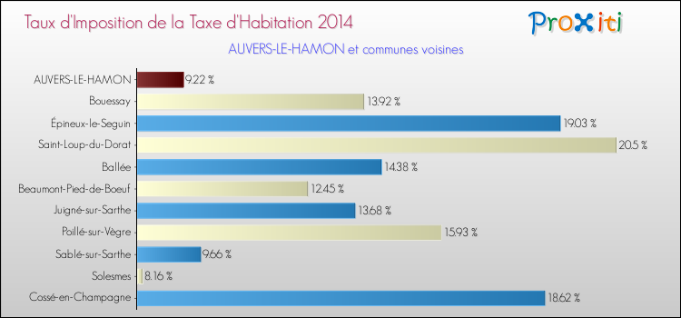 Taux d'imposition de la taxe d'habitation 2014 pour AUVERS-LE-HAMON et les communes proches Comparaison des taux d'imposition de la taxe d'habitation 2014 pour AUVERS-LE-HAMON et les communes voisines