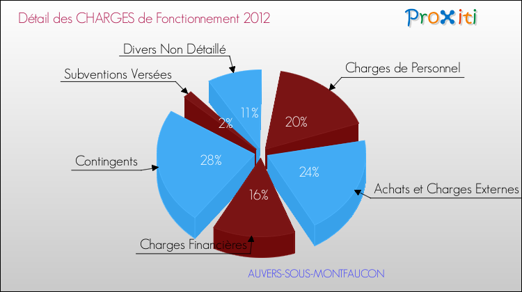 Décomposition des Charges de Fonctionnement 2012 de la commune de AUVERS-SOUS-MONTFAUCON Charges de Fonctionnement 2012 pour la commune de AUVERS-SOUS-MONTFAUCON