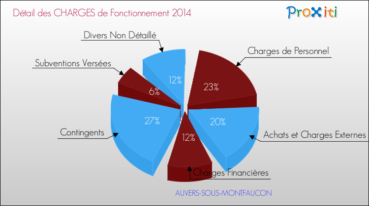 Décomposition des Charges de Fonctionnement 2014 de la commune de AUVERS-SOUS-MONTFAUCON Charges de Fonctionnement 2014 pour la commune de AUVERS-SOUS-MONTFAUCON