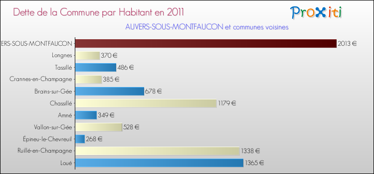 Dette par habitant de la commune en 2011 pour AUVERS-SOUS-MONTFAUCON et les communes proches Comparaison de la dette par habitant de la commune en 2011 pour AUVERS-SOUS-MONTFAUCON et les communes voisines