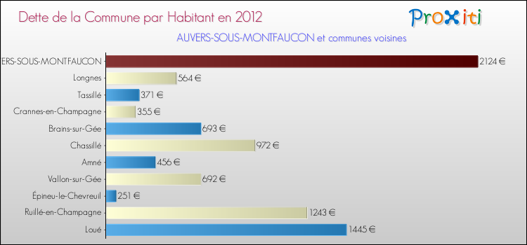 Dette par habitant de la commune en 2012 pour AUVERS-SOUS-MONTFAUCON et les communes proches Comparaison de la dette par habitant de la commune en 2012 pour AUVERS-SOUS-MONTFAUCON et les communes voisines