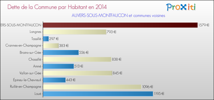 Dette par habitant de la commune en 2014 pour AUVERS-SOUS-MONTFAUCON et les communes proches Comparaison de la dette par habitant de la commune en 2014 pour AUVERS-SOUS-MONTFAUCON et les communes voisines