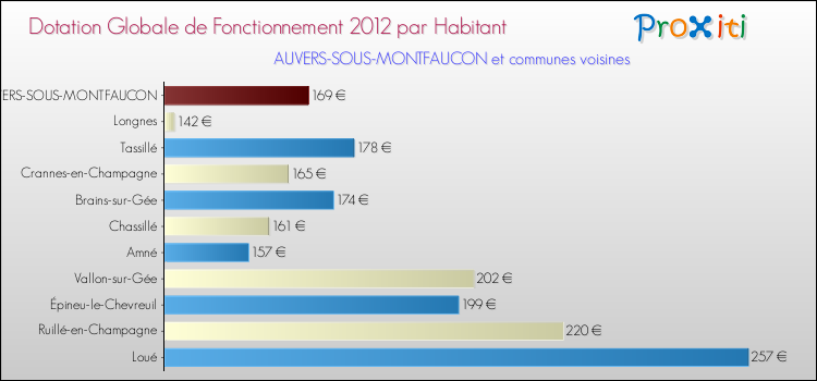 Montant des dotations globales de fonctionnement DGF par Habitant pour AUVERS-SOUS-MONTFAUCON et les communes proches Comparaison des des dotations globales de fonctionnement DGF par habitant pour AUVERS-SOUS-MONTFAUCON et les communes voisines